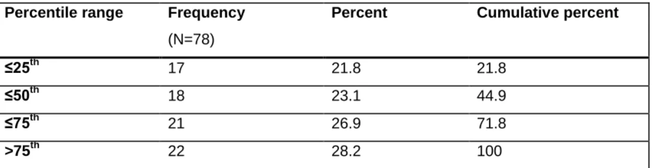 Table 4.3 Respondents’ Levels of Burnout in Relation to Subscale Cut Scores  Percentile range  Frequency 