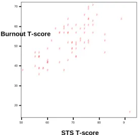 Figure 4.2 Correlation between Compassion Satisfaction                         and Secondary Traumatic Stress 