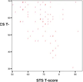 Figure 4.3 Correlation between Burnout and                             Secondary Traumatic Stress 