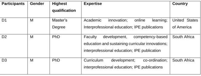 Table 1: Demographical information of the experts 