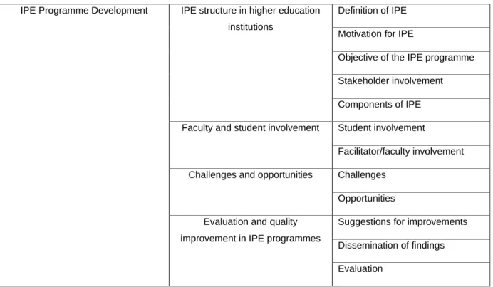 Table 2: A representation of the themes and sub-themes 
