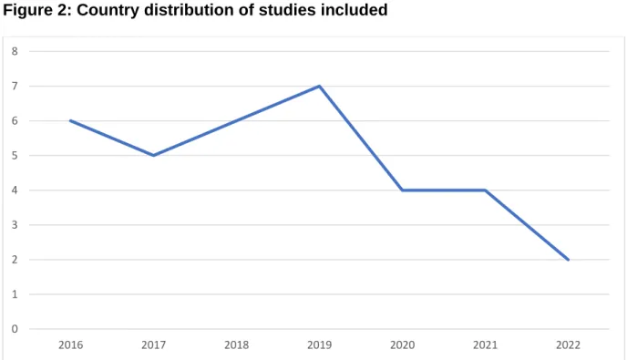 Figure 3: Yearly distribution of studies included (January 2016-March 2022) 
