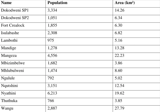 Fig 1.2 Population according to sub-places. 