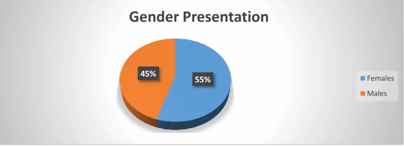 Fig 5.1 Gender Participation 