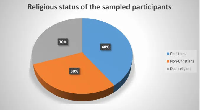Fig 5.3 Religious status of the sampled participants  