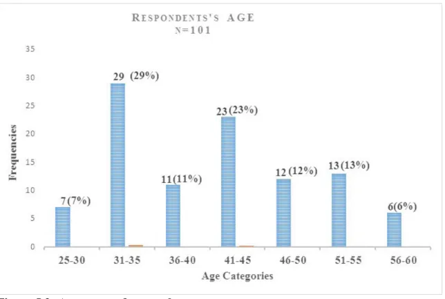 Figure 5.2 establishes the respondents’ ages to appreciate the different age groups participating in the study