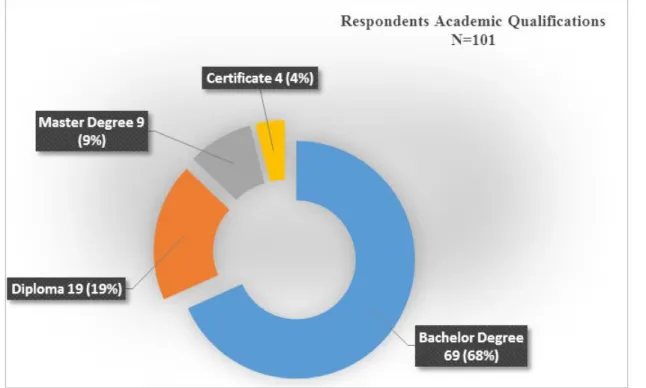 Figure 5.3: Academic qualifications of respondents   N=101 