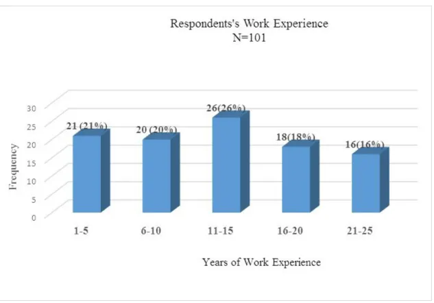 Figure 5.4 indicates that the highest number of respondents, 26 (26%) had between 11 and 15 years of work  experience