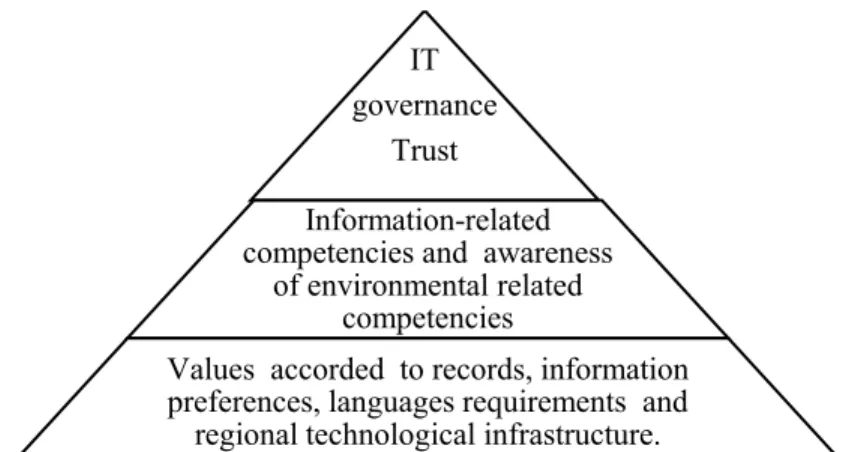 Figure 2.3: Information Culture Assessment Framework  Source: Oliver and Foscarini (2015:17) 