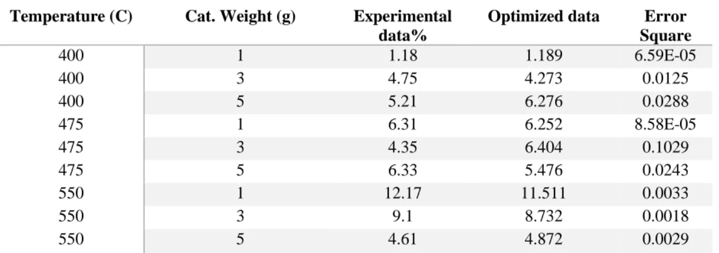 Table 5. 4: Catalytic cracking optimized result  Temperature (C)  Cat. Weight (g)  Experimental 
