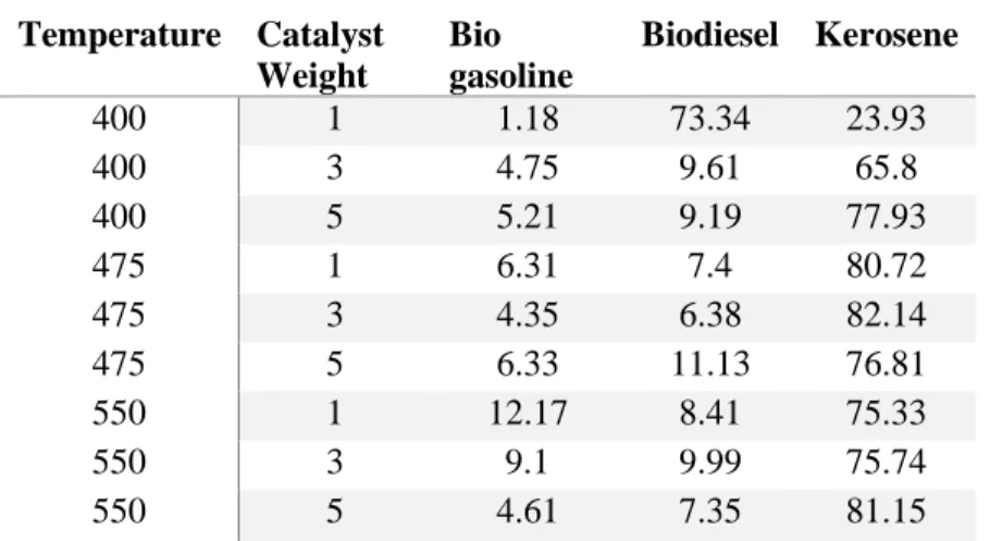 Table 5. 10: Catalytic cracking products  Temperature  Catalyst 