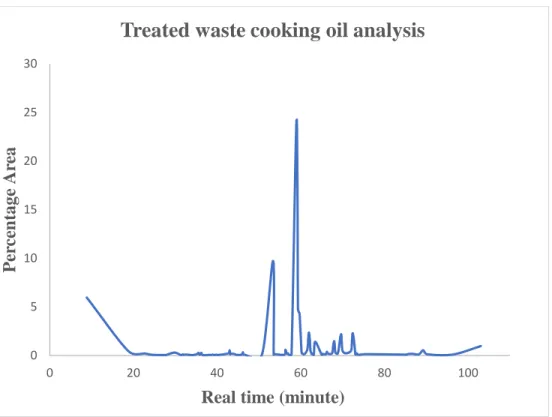Figure 5. 19: Treated waste cooking oil chromatogram 