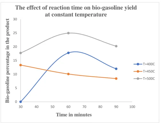 Figure 5. 20: Biogasoline percentage yields vs reaction time at a constant reaction temperature  The production of biogasoline increases as the reaction time is increased for the process runs at 400 o C and  500 o C,  up  to  60  minutes  reaction  time