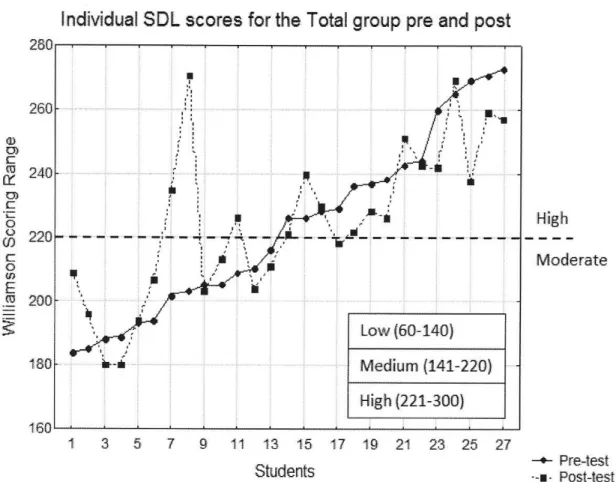 Figure 1: Individual SDL scores for total group.