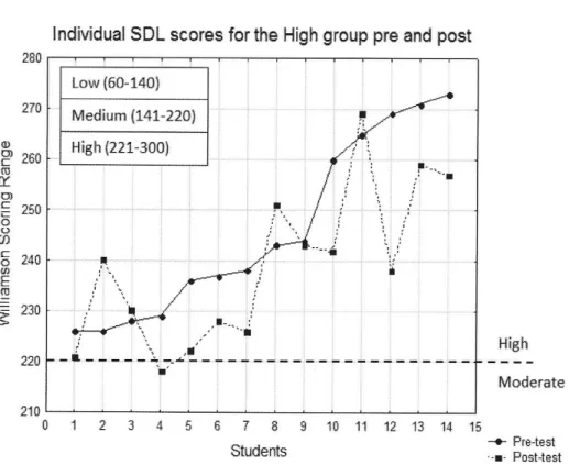 Figure 3: Individual SDL scores for the high SDL group.
