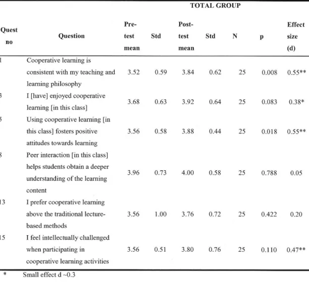 Table 3 summarizes the results of the total groups’ perception of cooperative learning before and after the intervention