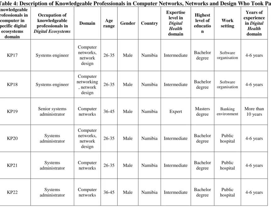 Table 4: Description of Knowledgeable Professionals in Computer Networks, Networks and Design Who Took Part in the Study 