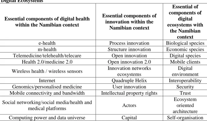 Table  10:  Summary  of  the  Essential  Components  of  Digital  Health,  Innovation  and  Digital Ecosystems 