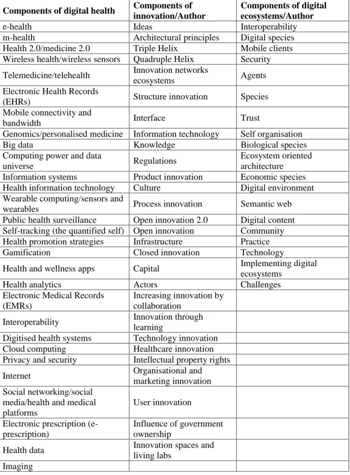 Table 1: Components of Digital Health Innovation Ecosystems Identified by Iyawa et al