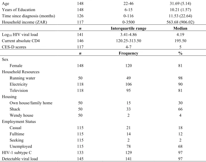 Figure 1 shows that, depending on which of the 20 methods was used to define cognitive  impairment, rates of cognitive impairment in the current sample of PWH ranged from 20% to  97%