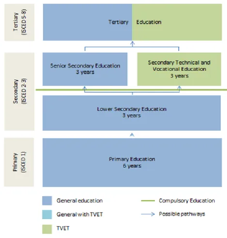 Figure 2.4: Formal educational system in South Africa   Source: (UNESCO 2015: 8) 