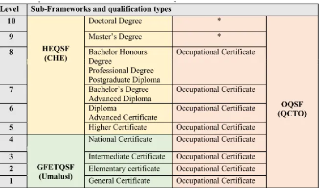 Table 2.4: Representation of the South African National Qualification Framework  Source: (Bolton &amp; Blom 2020: 21) 