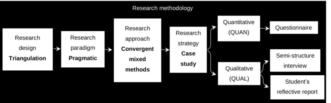 Figure 1.1: The research methodology structure 