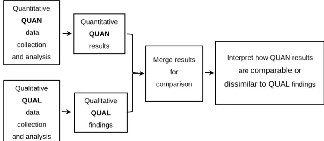Figure 1.2: Convergent mixed methods approach 