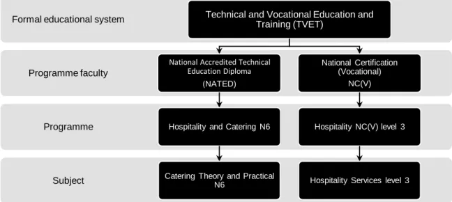 Figure 1.3: Project-based hospitality subjects presented at the TVET college  