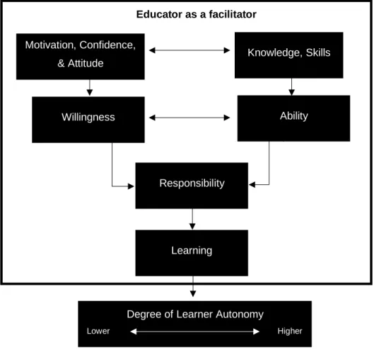 Figure 2.1: Components of learner autonomy   Source: Adapted from (Littlewood 1996) 