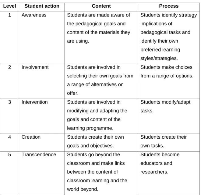 Table 2.1: Five-level model of learner autonomy from Nunan (1997)  Source: Adapted from (Khaerudin &amp; Chik 2021) 