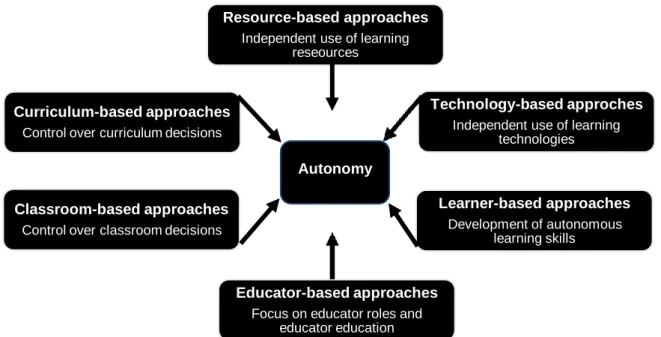 Figure 2.2: Approaches to the development of autonomy   Source: (Benson 2011a: 125) 