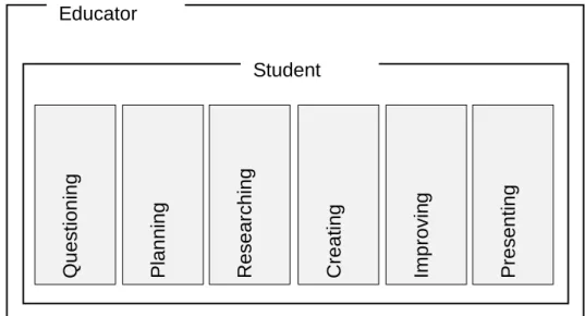 Figure 2.3: The educator and student model for project-based learning  Source: Adapted from (Budhai &amp; Skipwith 2022) 
