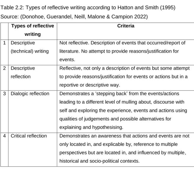 Table 2.2: Types of reflective writing according to Hatton and Smith (1995)  Source: (Donohoe, Guerandel, Neill, Malone &amp; Campion 2022) 
