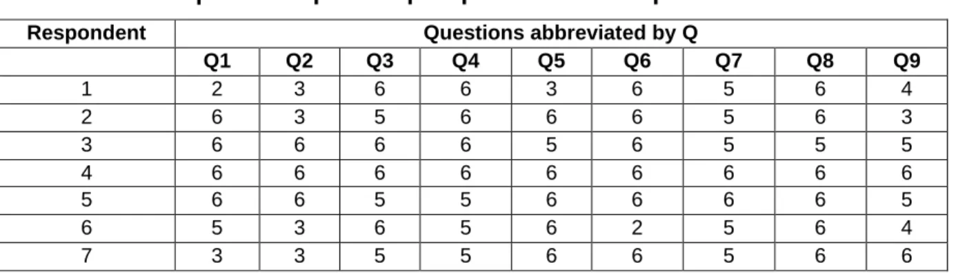 Table 4.2: Participants’ responses per question on the questionnaire 