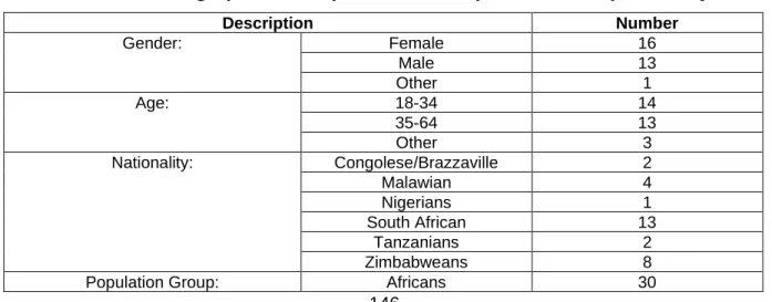 Table 4.3: The demographic description of the respondents in a pilot study 