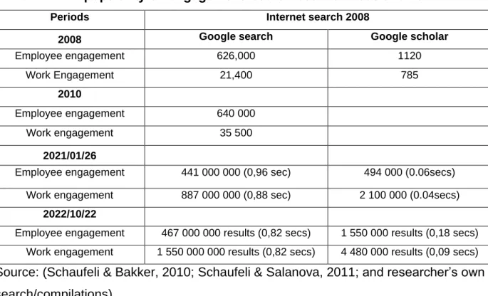 Table 2.1: The popularity of ‘engagement’ search between 2008 and 2022 
