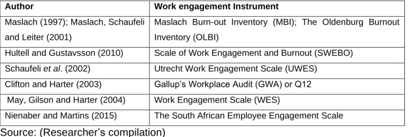 Table 2.2: Instruments for measuring work engagement 
