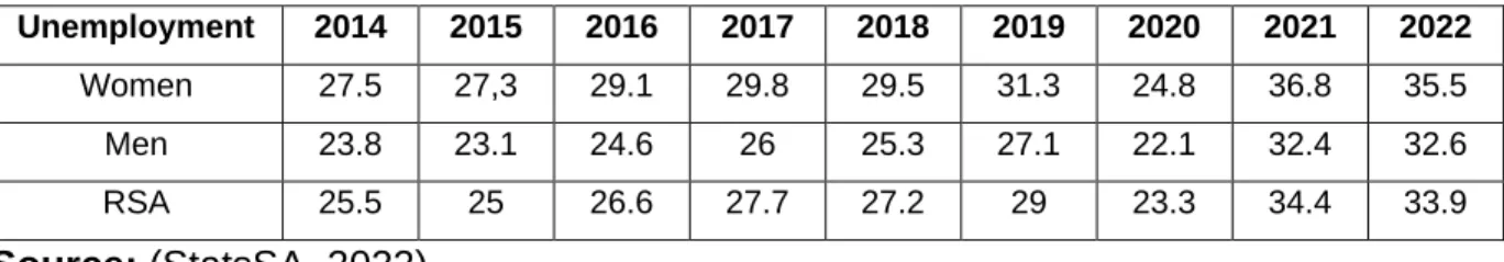 Table 2.4: Unemployment rate by gender, Q2: 2014 to Q2:2022 