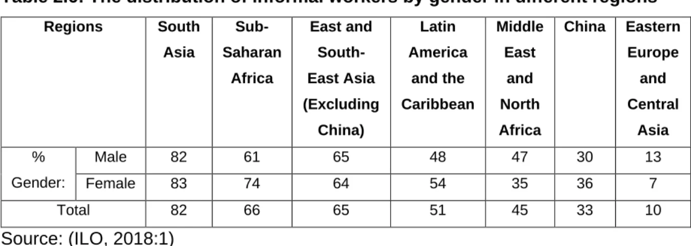 Table 2.6: The distribution of informal workers by gender in different regions 