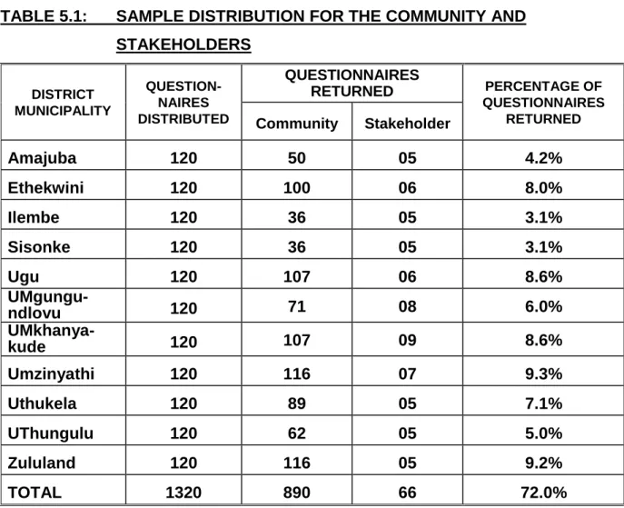 TABLE 5.1:  SAMPLE DISTRIBUTION FOR THE COMMUNITY AND  STAKEHOLDERS 