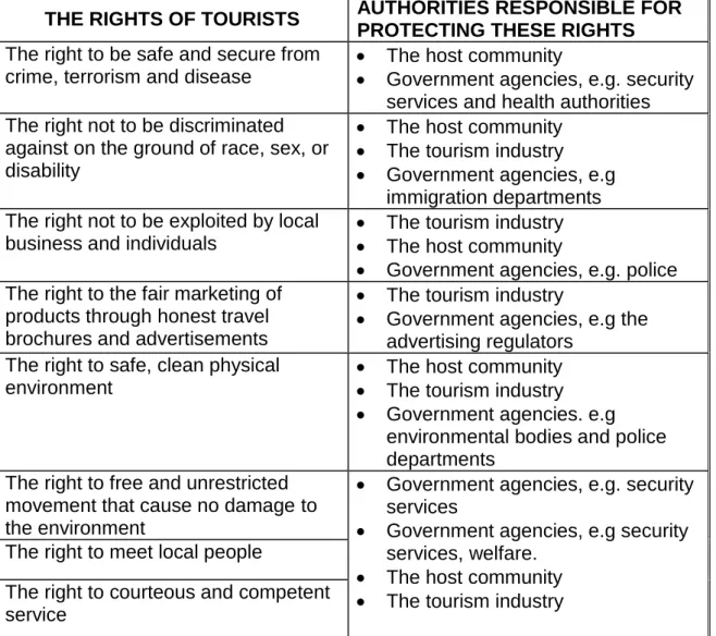 TABLE 2.1:  RIGHTS OF TOURISTS AND RESPONSIBLE AUTHORITIES 