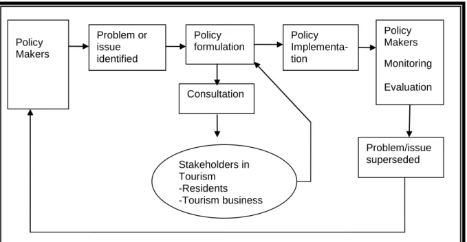 FIGURE 2.1:  THE TOURISM POLICY FORMULATION PROCESS 