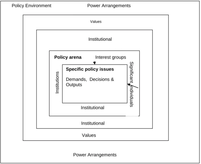 FIGURE 2.2:  ELEMENTS IN THE TOURISM POLICY MAKING PROCESS 