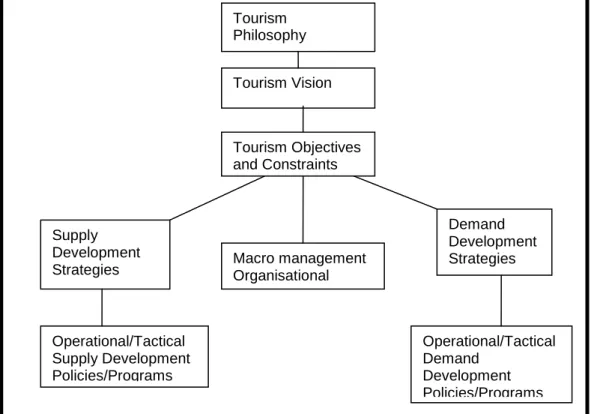 FIGURE 2.3:  STRUCTURE OF THE TOURISM POLICY 