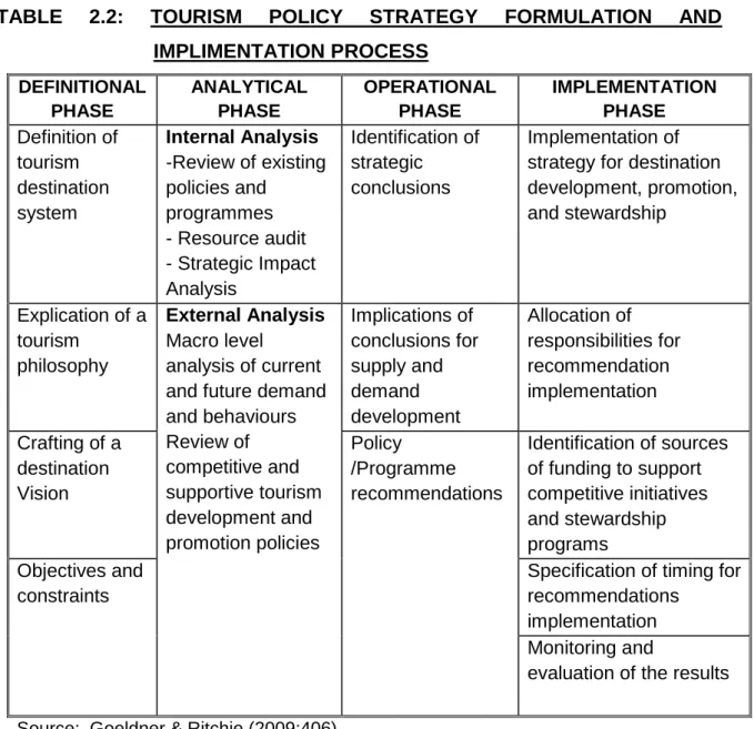 TABLE  2.2:  TOURISM  POLICY  STRATEGY  FORMULATION  AND  IMPLIMENTATION PROCESS 