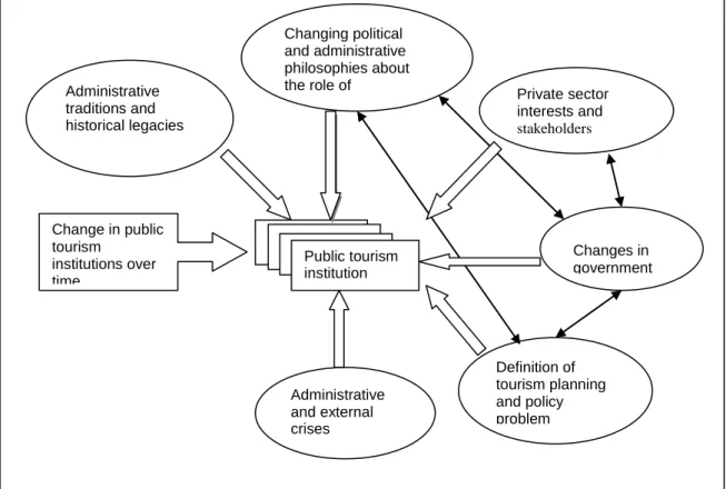 FIGURE 2.5:  PUBLIC TOURISM INSTITUTIONS, AUTHORITY AND TASKS 