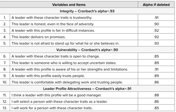 Table 4 indicates the items used to measure these variables, as well as their respective  internal consistency coefficients (Cronbach’s alpha)