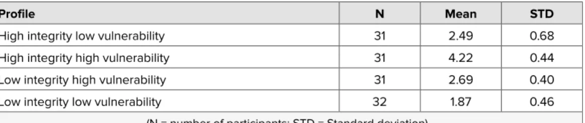 Table 3: Responses per leadership profile