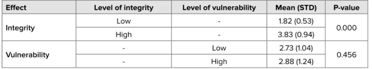 Table 5: Analyses of the variance in means of vulnerability and integrity